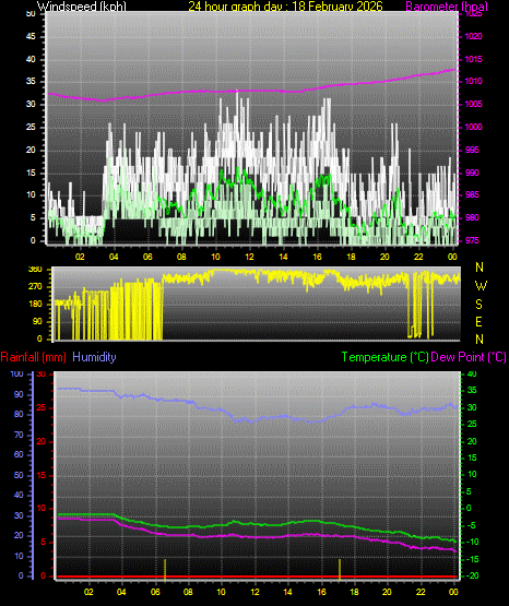24 Hour Graph for Day 18