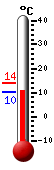 actuellement: 12.7, max: 17.4, min: 12.7