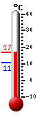actuellement: 14.4, max: 16.9, min: 11.1