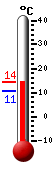 actuellement: 14.7, max: 14.9, min: 12.2