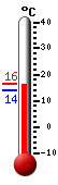 actuellement: 15.2, max: 16.4, min: 13.8
