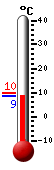 actuellement: 15.3, max: 15.3, min: 3.6