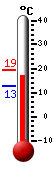 actuellement: 15.9, max: 19.3, min: 12.9