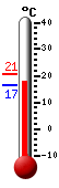actuellement: 17.2, max: 20.5, min: 17.1