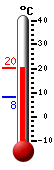 actuellement: 20.0, max: 20.1, min: 8.3