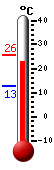 actuellement: 23.2, max: 25.5, min: 12.6