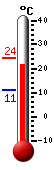 actuellement: 23.4, max: 23.5, min: 11.2