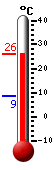 actuellement: 25.5, max: 25.6, min: 8.7