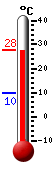 actuellement: 27.5, max: 27.5, min: 9.7