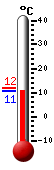 actuellement: 8.2, max: 11.0, min: 8.2