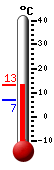 actuellement: 9.4, max: 13.2, min: 6.8